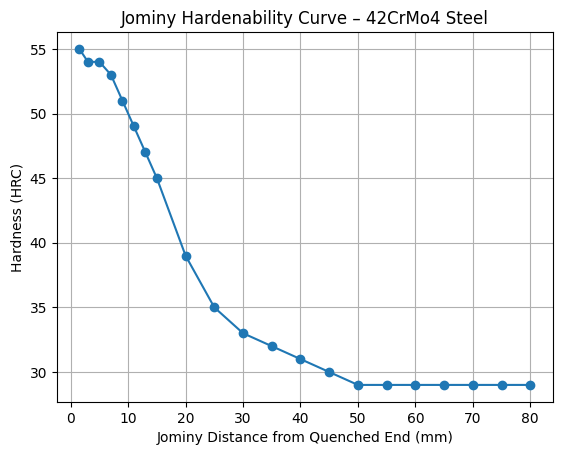 42CrMo4 Jominy Eğrisi
