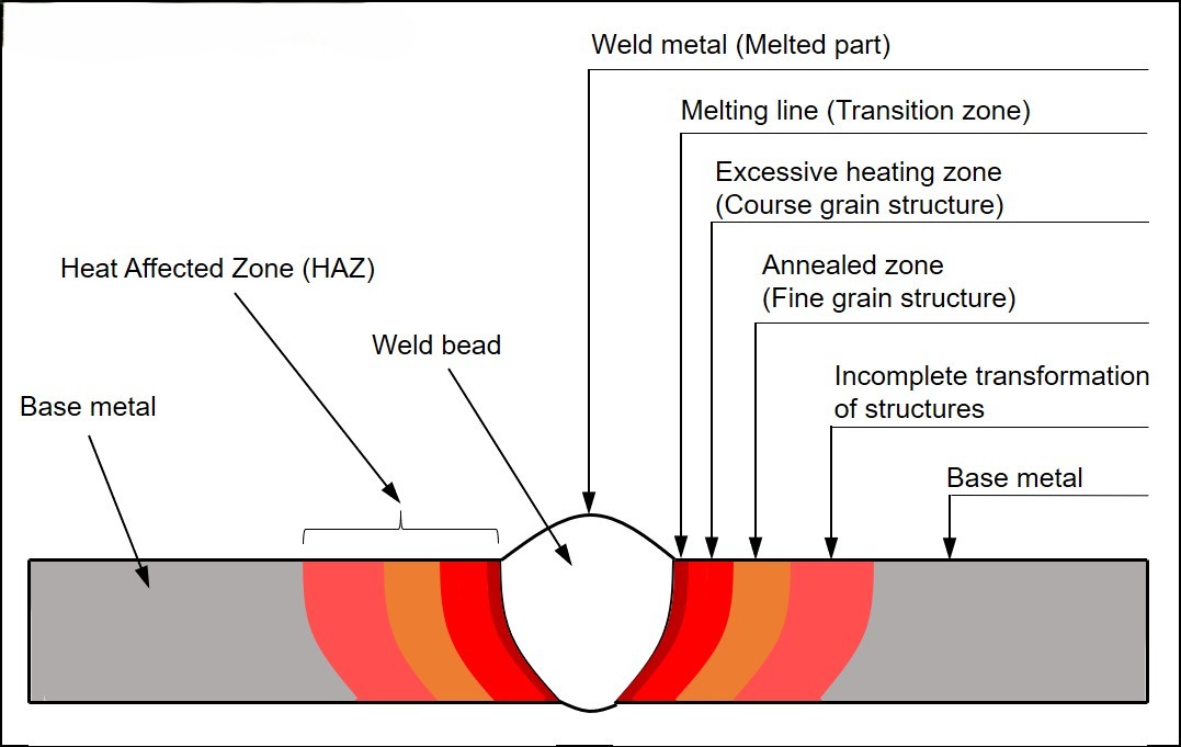 Kaynak Bölgesi - HAZ